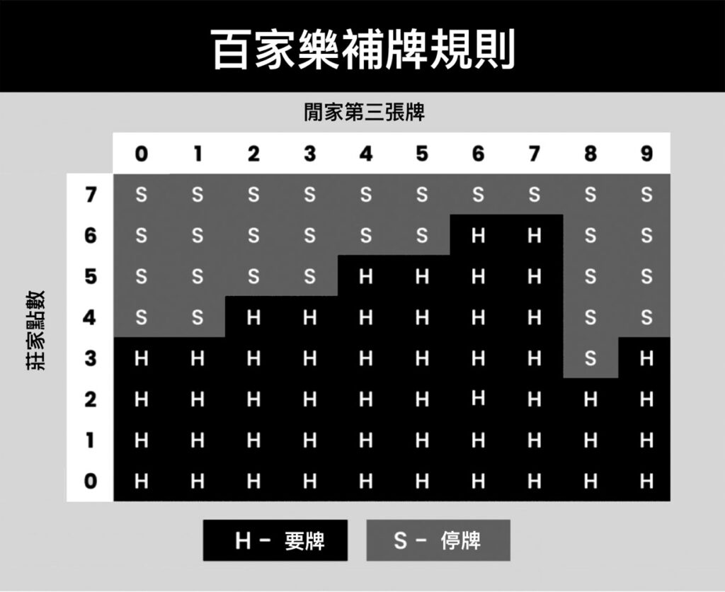A baccarat tableau rule card that outlines the strict rules for when the player or banker must draw a third card in the game made for chinese players